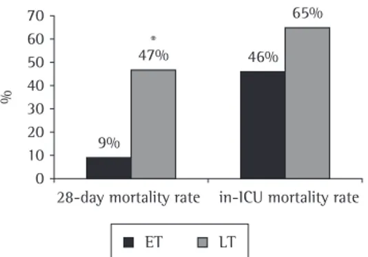 Figure 1 - 28-day and in-ICU mortality rates in the  early  tracheostomy  (ET)  and  late  tracheostomy  (LT)  groups