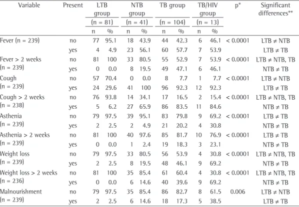 Table 2 describes the distribution by age, TST  result and diagnostic score for each group.