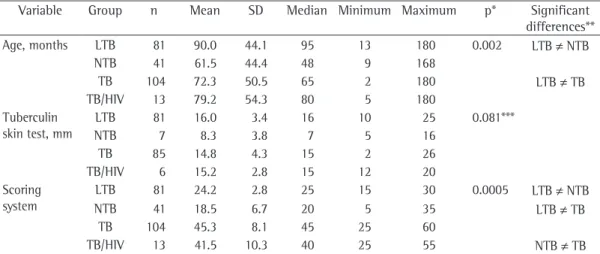 Table 2 - Distribution of the 239 children according to age, tuberculin skin test results, scoring system and  group