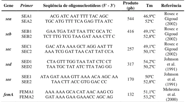 Tabela 4. Primers para detecção dos genes que codificam enterotoxinas em S. aureus. 