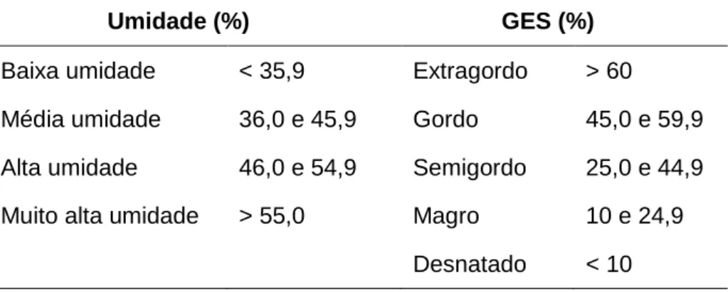 Tabela 1 – Classificação dos queijos quanto ao teor de GES e umidade. 