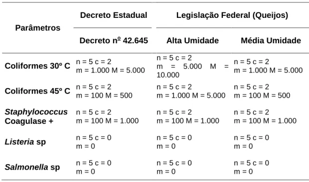 Tabela 2 – Parâmetros  microbiológicos  das  legislações  estadual  e  federal  para queijos artesanais e industriais, respectivamente