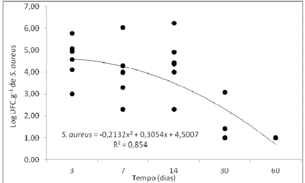 Figura 6 – Comportamento de S. aureus durante o período de maturação (60  dias)  do  queijo  Minas  artesanal  Canastra  nas  05  propriedades  avaliadas