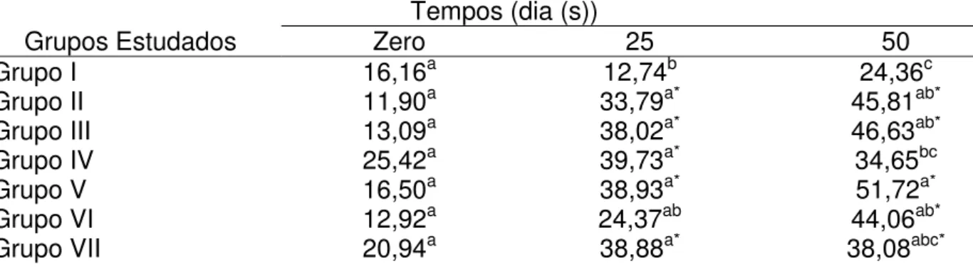 Tabela 8. Valores médios da concentração de HDL colesterol (mg/dL) em  plasma  de  coelhos  nos  sete  grupos  estudados,  avaliados  em  três  períodos de tempo 