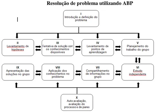 Figura 8 - Representação de um ciclo de trabalho com um problema em ABP 
