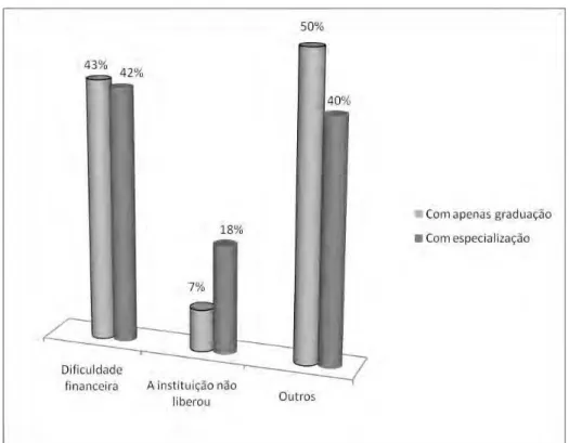 Figura  4  -  Motivo  da  não  realização  do  mestrado  para  professores  com  apenas graduação e com especialização