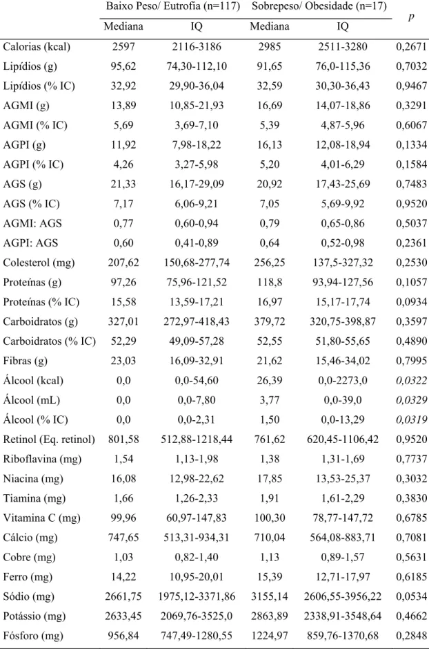 Tabela 9. Ingestão calórica e de nutrientes dos voluntários (n=134), classificados 