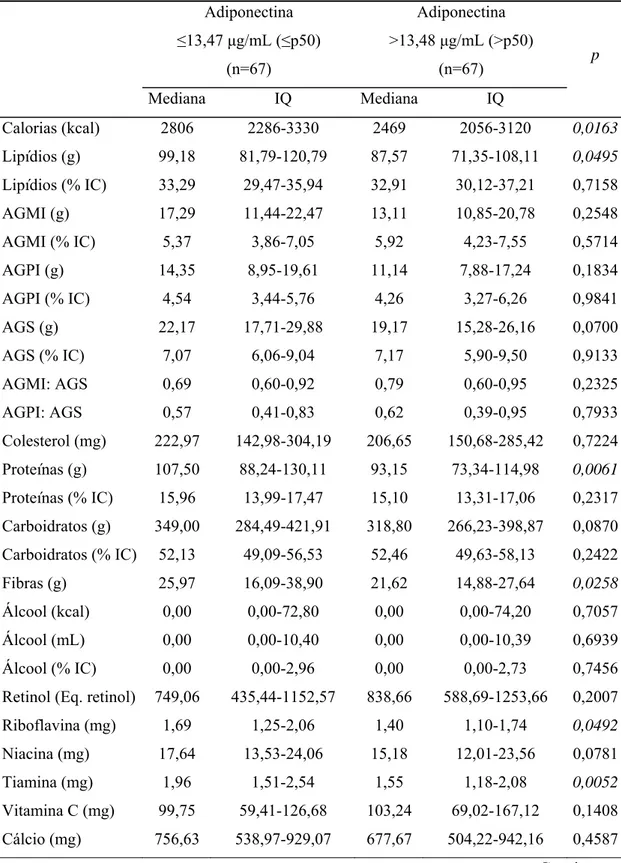 Tabela 11. Ingestão calórica e de nutrientes dos voluntários (n=134), classificados 