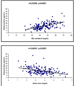 Figura 5. Correlações significativas entre as concentrações de adiponectina com as 