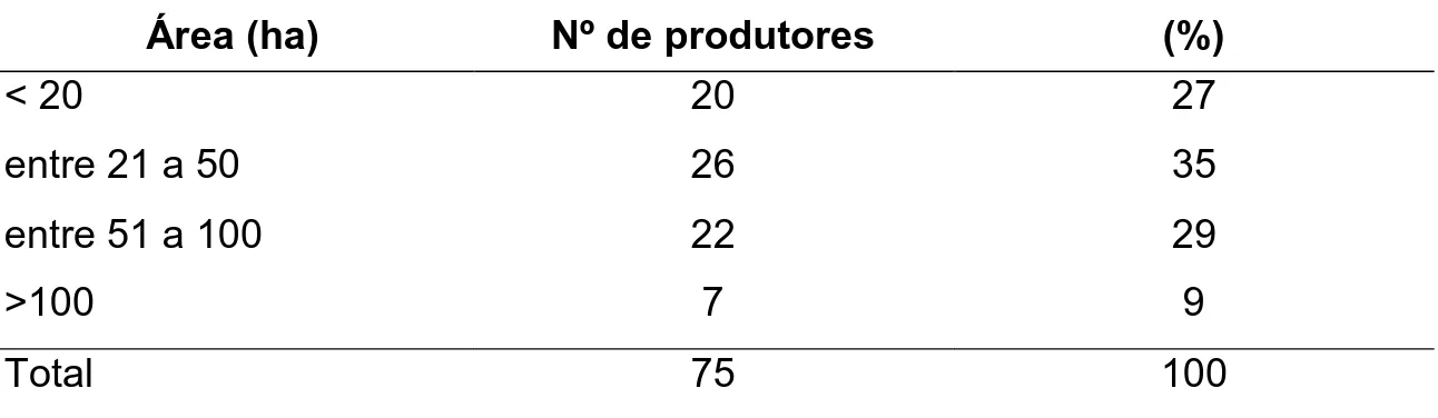 Tabela 1. Distância das propriedades produtoras de leite em relação ao 
