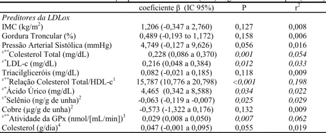 Tabela 1.4: Análise de Regressão Logística: razão de chances (OR) e IC 95% para os componentes da síndrome metabólica de acordo com a concentração plasmática da LDLox (n=160) 