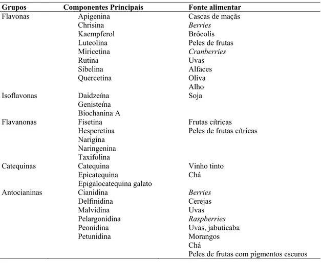 Tabela 1 - Grupos de flavonóides, seus componentes individuais e fontes alimentares  (Nijveldt et al., 2001; Tapiero et al., 2002a) 