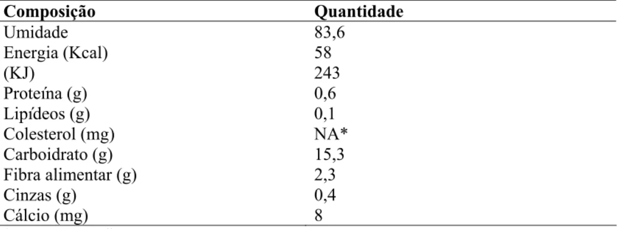 Tabela 2 – Composição da jabuticaba por 100 g de parte comestível (Silva et al.,  2008)  Composição Quantidade  Umidade 83,6  Energia (Kcal)  58  (KJ) 243  Proteína (g)  0,6  Lipídeos (g)  0,1  Colesterol (mg)  NA*  Carboidrato (g)  15,3  Fibra alimentar (