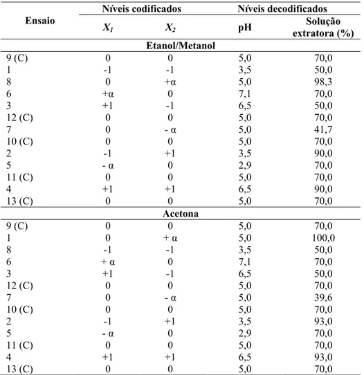 Tabela 1 – Planejamento composto central para as variáveis concentração da solução  extratora e pH de extração 