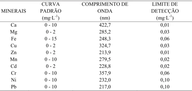 Tabela 4- Parâmetros utilizados na análise de minerais por absorção atômica 