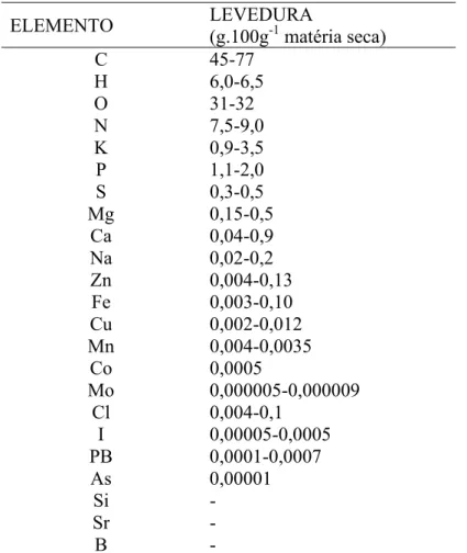 Tabela 1- Proporções relativas dos elementos em leveduras comerciais. 15