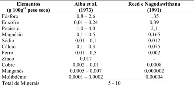 Tabela 2- Constituintes inorgânicos das leveduras   Elementos  (g 100g -1  peso seco)  Aiba et al