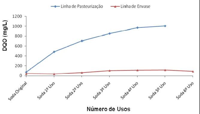 Figura 12 - Variação da concentração de DQO da solução de soda ao longo de  sucessivos usos para a linha de pasteurização e envase