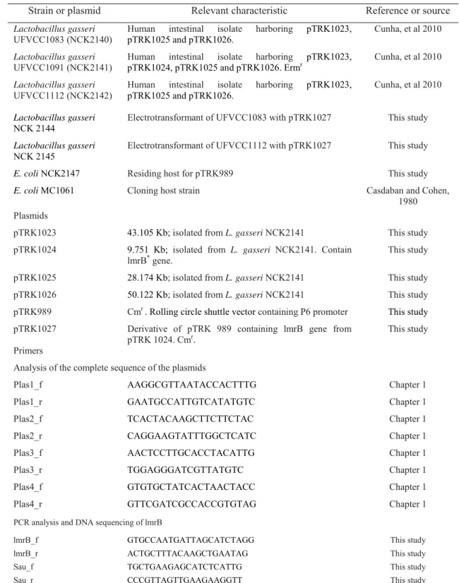 Table 1: Bacterial strains, primers and plasmids used in this study. 