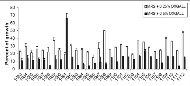 Figure 2: Percent of growth (A 600nm ) after 24 h in the presence of oxgall compared  to the control (MRS medium without bile)