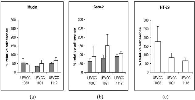 Figure 6: Adherence of Lactobacillus gasseri UFVCC1083, 1091 and 1112 to mucin  (Panel a), Caco-2 cells (Panel b) and HT-29 (Panel c) in vitro