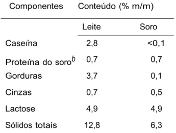 Tabela 1: Comparação da composição aproximada do leite bovino e do  soroa 