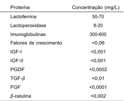 Tabela 2:  Proteínas encontradas em menores concentrações no soro de  queijo  Proteína  Concentração (mg/L)  Lactoferrina  50-70  Lactoperoxidase  8-20  Imunoglobulinas  300-600  Fatores de crescimento  &lt;0,06  IGF-I  &lt;0,001  IGF-II  &lt;0,001  PGDF  