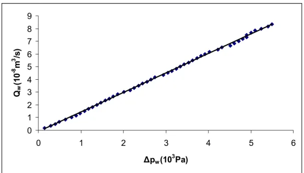 Figura 4 – Vazões experimentais e teóricas como uma função da queda de pressão na  coluna de criogel contendo grupos epóxi ( μ w  = 1,0030 × 10 −3 Pa.s, L = 6,0 x10 -2 m)