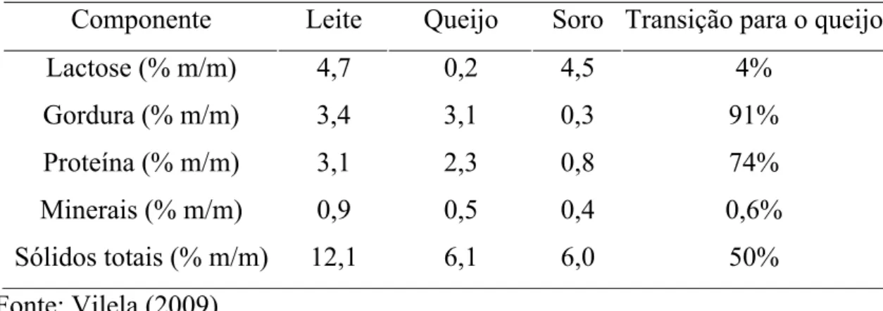 Tabela 2 – Composição centesimal média para leite, soro, queijo semiduro e a  respectiva cifra de transição
