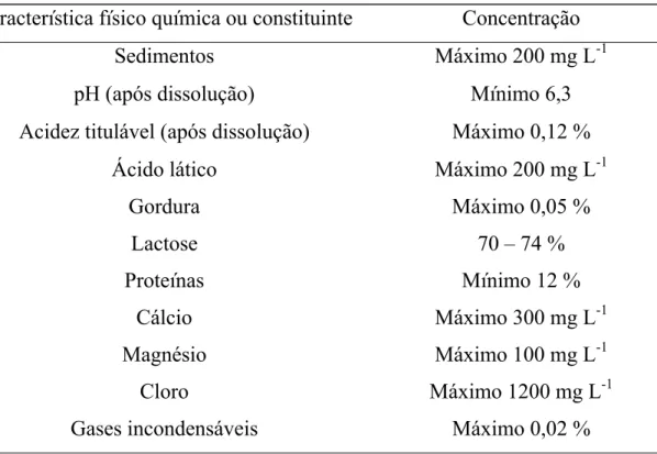 Tabela 4 – Composição média e características físico químicas do soro em pó   Característica físico química ou constituinte  Concentração 