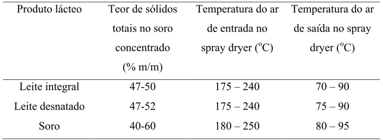 Tabela 7 - Atributos de secagem para produtos lácteos  Produto lácteo  Teor de sólidos 