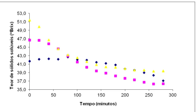 Figura 2 – Variação do teor de sólidos solúveis (ºBrix) durante a cristalização do  soro a 25 ºC em cristalizador de bancada
