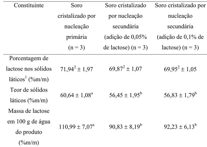Tabela 2 – Composição dos soros integrais concentrados obtidos por evaporação  a vácuo