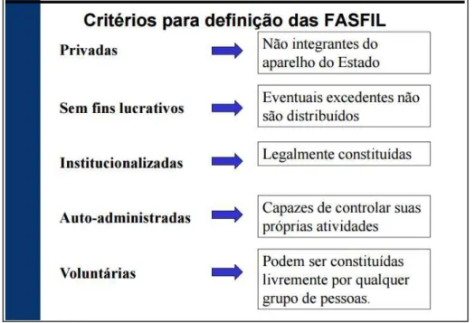 Figura 4: Critérios para definição das Fasfil. Obs.: Auto administradas: Ortografia original da figura