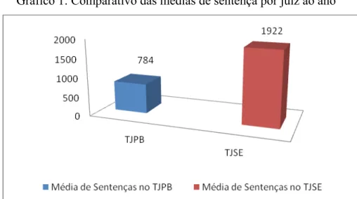 Gráfico 1: Comparativo das médias de sentença por juiz ao ano