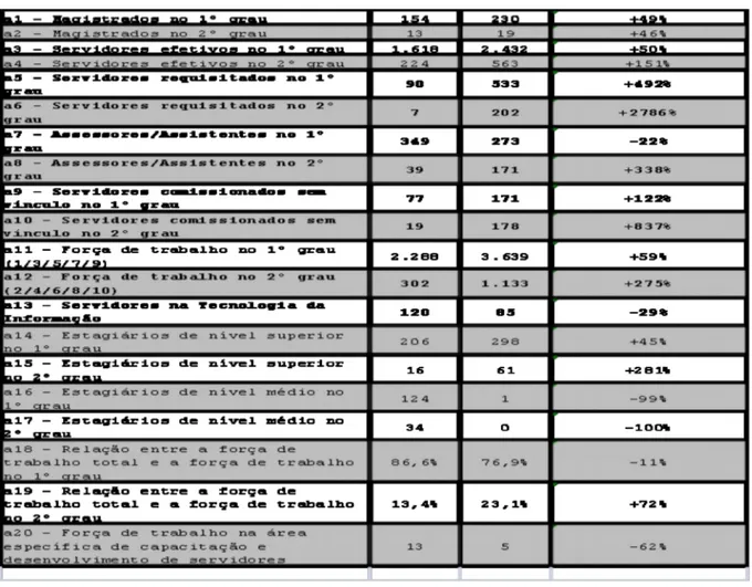 Tabela 2: composição da força de trabalho no PJPB e no PJSE