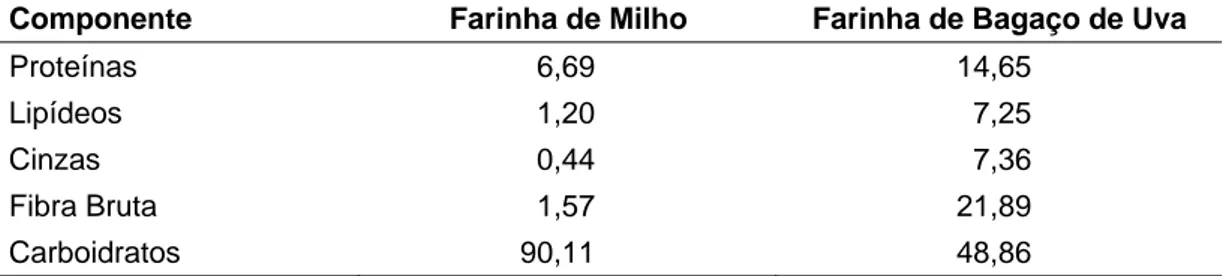 Tabela 3 – Composição centesimal das farinhas (g . 100 g -1  base seca)  Componente  Farinha de Milho  Farinha de Bagaço de Uva 