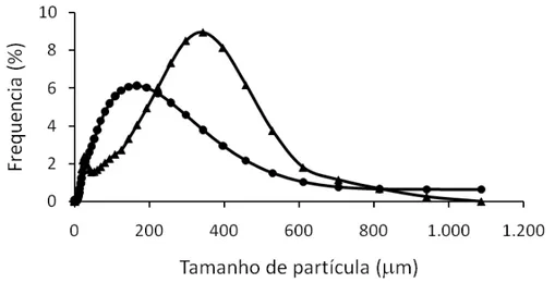 Figura 4 – Distribuição do tamanho de partículas das farinhas de milho e de  bagaço de uva
