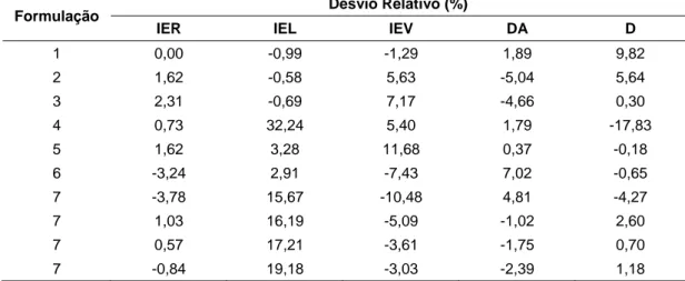 Tabela 6 – Modelos ajustados para as propriedades físicas índice de expansão  radial (IER), índice de expansão longitudinal (IEL), índice de  expansão volumétrico (IEV), densidade aparente (DA) e dureza (D) 
