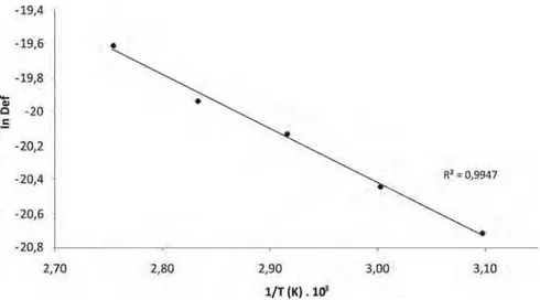 Figura 5 – Efeito  da  temperatura  na  difusividade efetiva de bagaço de uva  fermentado