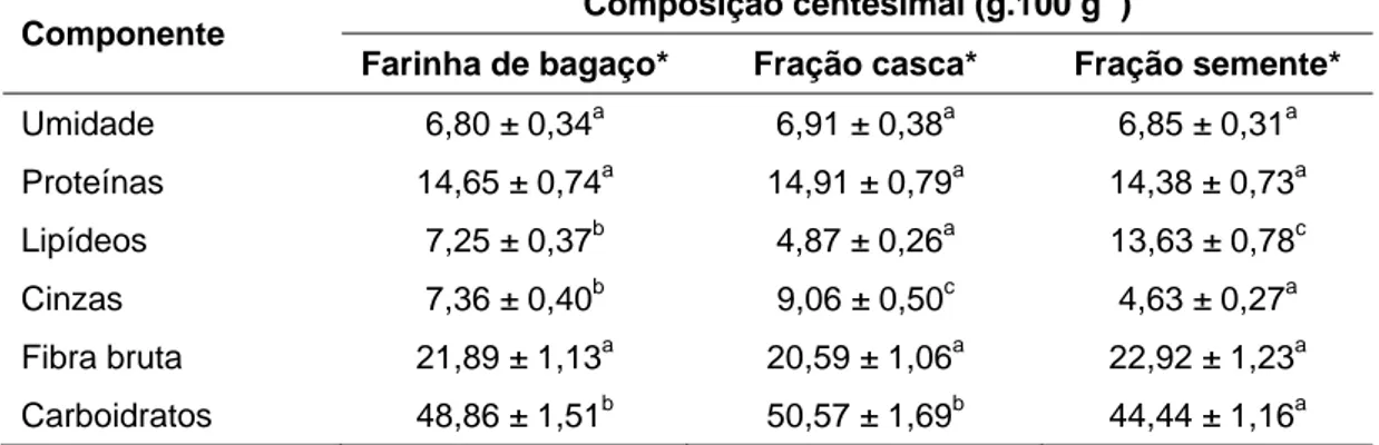 Tabela 1 – Composição centesimal da farinha de bagaço de uva e suas  frações casca e semente (g 