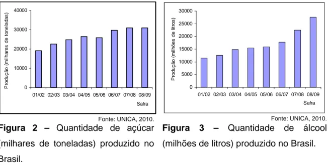 Figura 2 – Quantidade de açúcar  (milhares de toneladas) produzido no  Brasil.  
