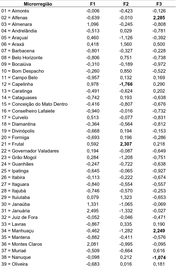 Tabela 4 – Valores dos escores fatoriais médios para cada microrregião do  estado de Minas Gerais (continua) 