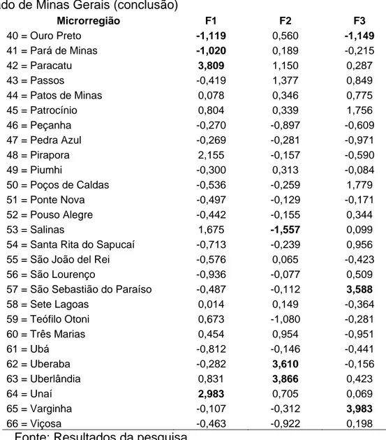 Tabela 4 – Valores dos escores fatoriais médios para cada microrregião do  estado de Minas Gerais (conclusão)