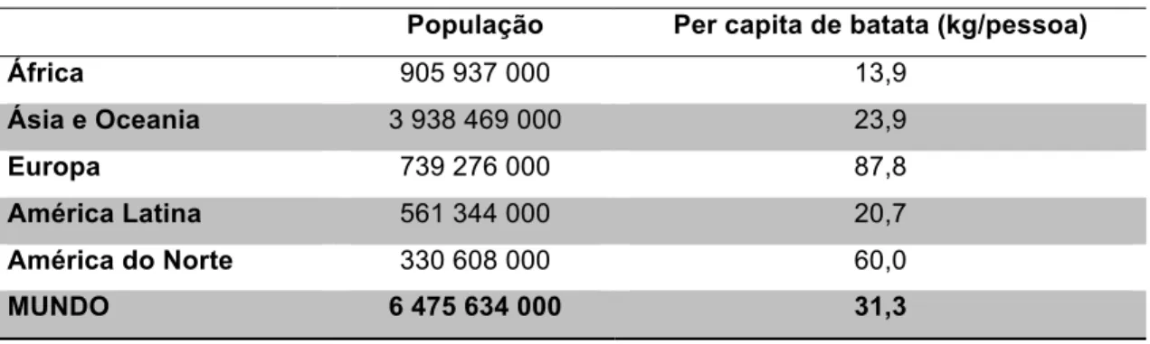 Tabela 1.4 – Consumo de batata por região do mundo em 2005. 