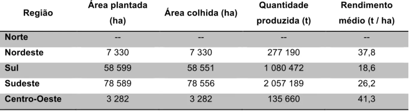 Tabela 1.6 – Áreas plantada e colhida de batatas, quantidade produzida e rendimento  médio nas diferentes regiões do Brasil em 2007