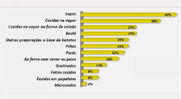 Figura 1.3 – Formas de preparo de batata na França   Fonte: CNIPT, 2006 (adaptado) 