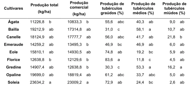 Tabela  2.2  –  Produção  de  batatas  (kg/ha)  e  de  tubérculo  graúdos,  médios  e  miúdos  (%) 