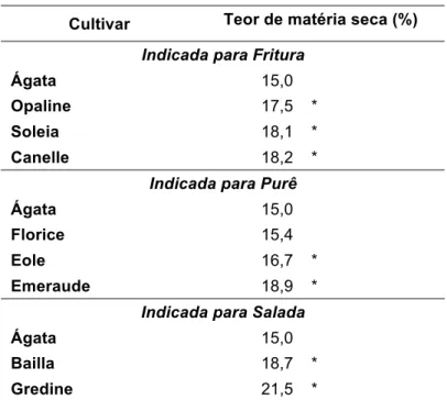 Tabela 2.3 – Teor de matéria seca das cultivares de batata conforme uso culinário  Cultivar  Teor de matéria seca (%) 
