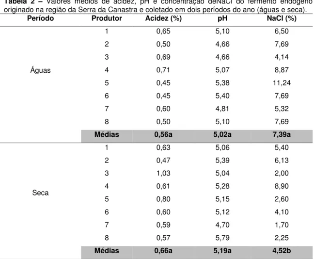 Tabela  2  –  Valores  médios  de  acidez,  pH  e  concentração  deNaCl  do  fermento  endógeno 